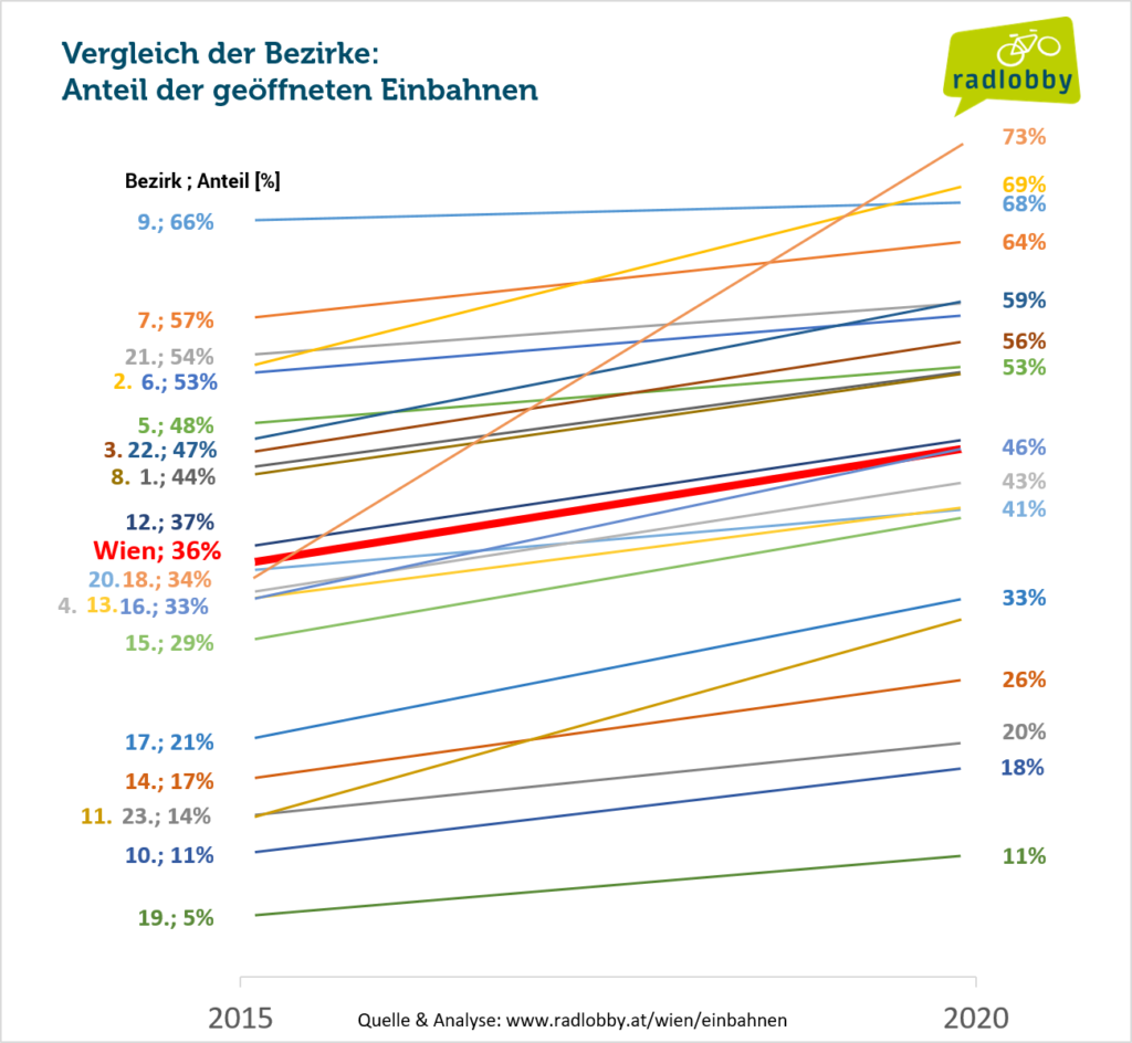 Eine Grafik, die zeigt wie sich die für das Radfahren geöffneten Einbahnen in der Wiener Bezirken 2015 bis 2020 entwickelt haben.