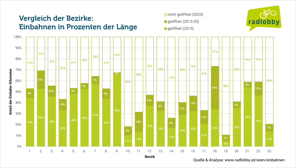 Eine Grafik, die Radfahren gegen die Einbahn im Verhältnis zur Lönge der Staßen der Wiener Bezirke vergeeicht