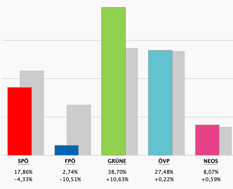 Wahlergebnis der Bezirksvertretungswahl Währing 2020